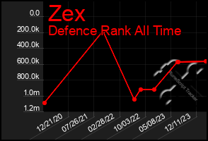 Total Graph of Zex