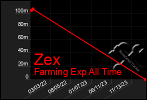 Total Graph of Zex