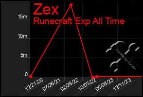 Total Graph of Zex