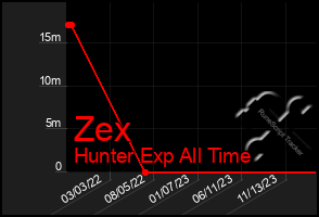 Total Graph of Zex