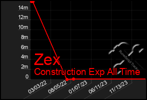 Total Graph of Zex
