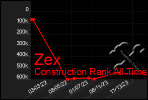 Total Graph of Zex