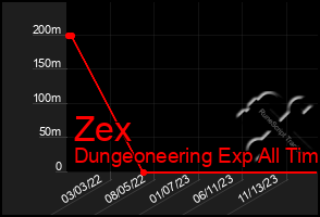 Total Graph of Zex