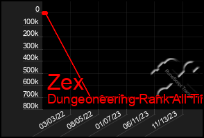 Total Graph of Zex