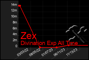 Total Graph of Zex