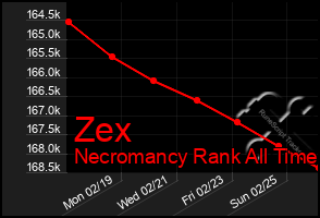 Total Graph of Zex