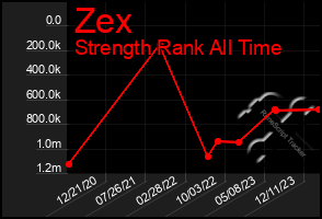 Total Graph of Zex