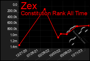 Total Graph of Zex