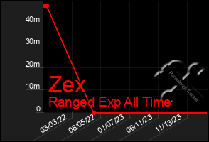 Total Graph of Zex