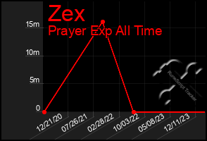 Total Graph of Zex