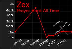 Total Graph of Zex