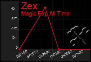 Total Graph of Zex