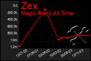 Total Graph of Zex