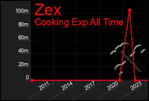 Total Graph of Zex