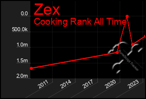 Total Graph of Zex