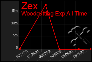 Total Graph of Zex