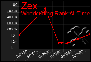 Total Graph of Zex