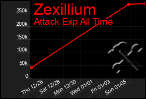 Total Graph of Zexillium