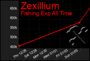 Total Graph of Zexillium