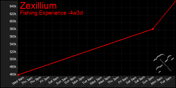 Last 31 Days Graph of Zexillium