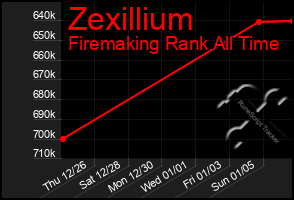 Total Graph of Zexillium