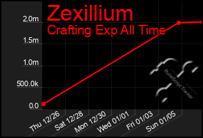 Total Graph of Zexillium