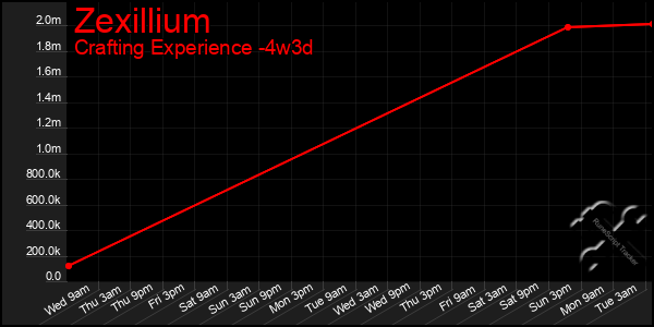 Last 31 Days Graph of Zexillium