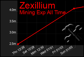 Total Graph of Zexillium