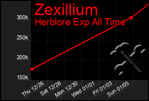 Total Graph of Zexillium