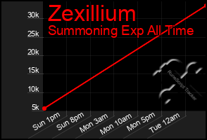 Total Graph of Zexillium