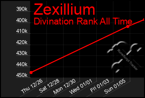 Total Graph of Zexillium