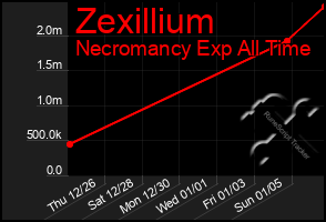 Total Graph of Zexillium