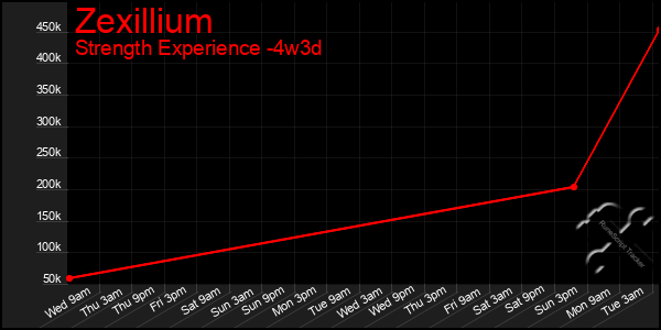 Last 31 Days Graph of Zexillium