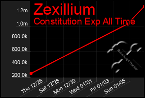 Total Graph of Zexillium