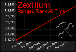 Total Graph of Zexillium