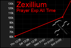 Total Graph of Zexillium