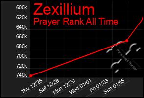 Total Graph of Zexillium