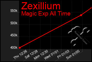 Total Graph of Zexillium