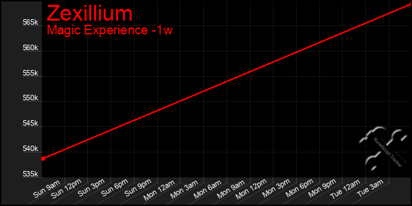 Last 7 Days Graph of Zexillium