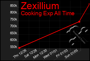 Total Graph of Zexillium