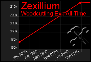 Total Graph of Zexillium