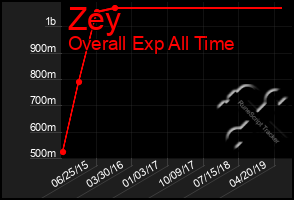 Total Graph of Zey