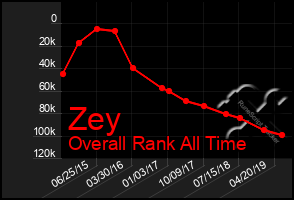 Total Graph of Zey