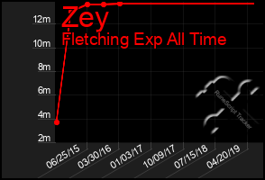 Total Graph of Zey