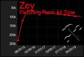 Total Graph of Zey