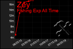 Total Graph of Zey