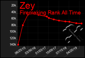 Total Graph of Zey