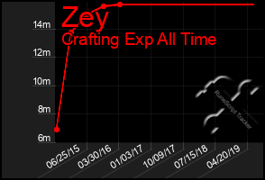 Total Graph of Zey