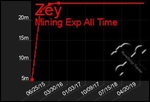 Total Graph of Zey