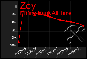 Total Graph of Zey